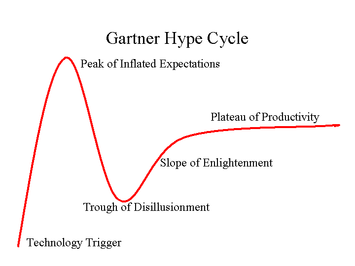 HypeCycle