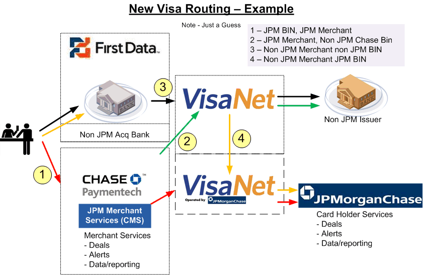 JPM Visa flow