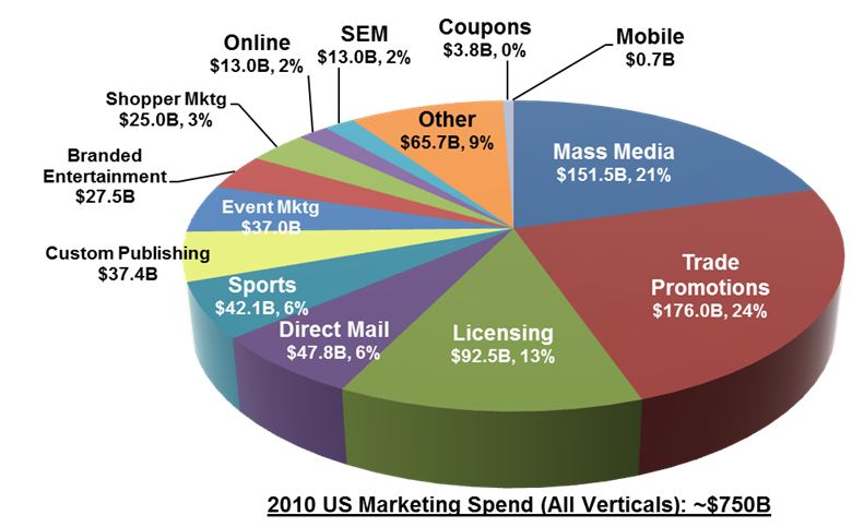 US Marketing Spend