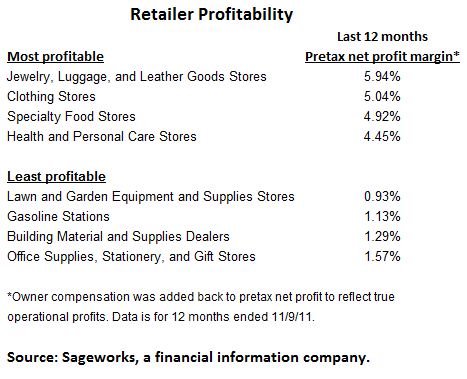 retail margins 2