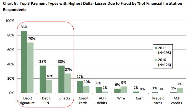 fraud dollar losses 2