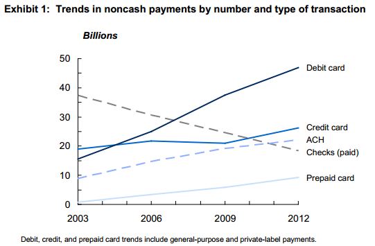 payment trends 2013