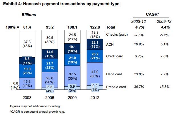payment trends bar 2013