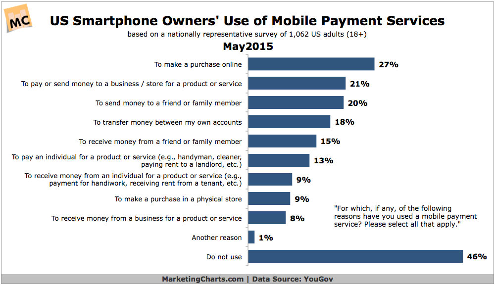 YouGov-Smartphone-Owners-Mobile-Payment-Services-May2015