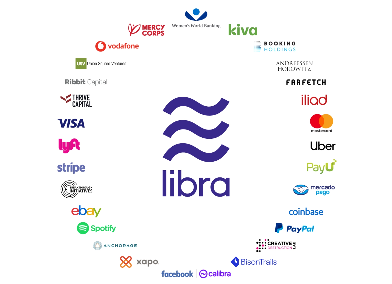 Libra – Case Study in How to Build a Trust Network